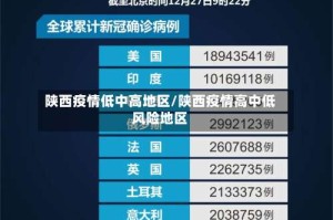 陕西疫情低中高地区/陕西疫情高中低风险地区