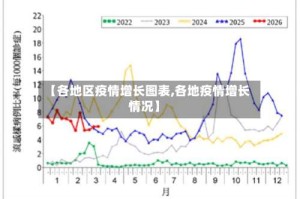 【各地区疫情增长图表,各地疫情增长情况】