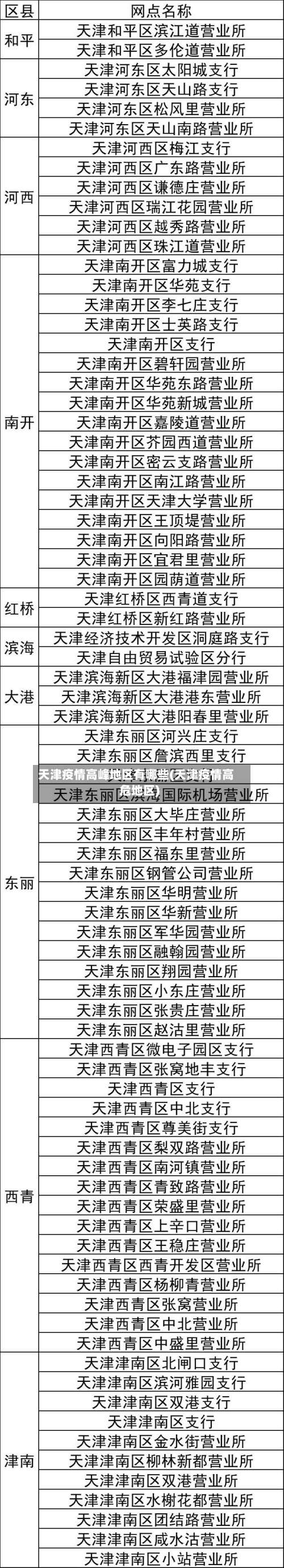 天津疫情高峰地区有哪些(天津疫情高危地区)-第1张图片