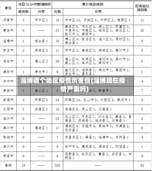 淄博哪个地区疫情厉害些(淄博现在疫情严重吗)-第2张图片