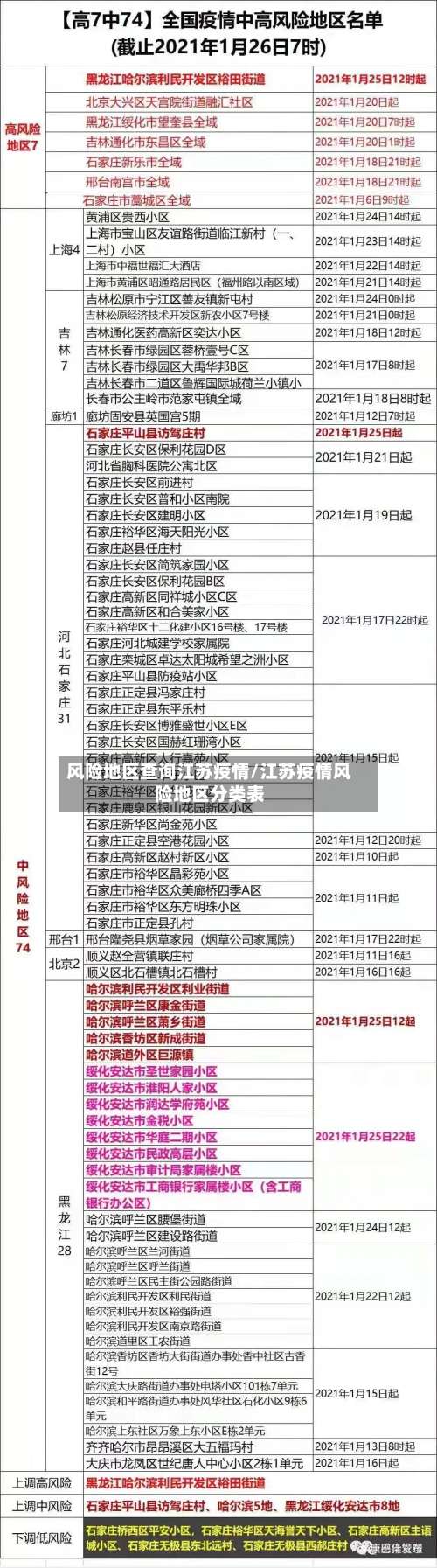 风险地区查询江苏疫情/江苏疫情风险地区分类表-第1张图片