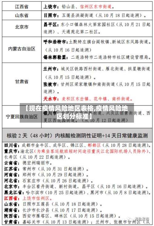 【现在疫情风险地区表格,疫情风险地区划分标准】-第1张图片