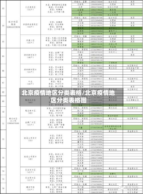 北京疫情地区分类表格/北京疫情地区分类表格图-第1张图片