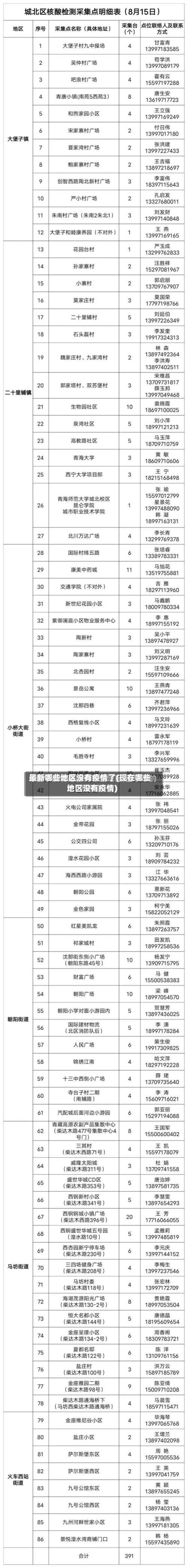 最新哪些地区没有疫情了(现在哪些地区没有疫情)-第2张图片