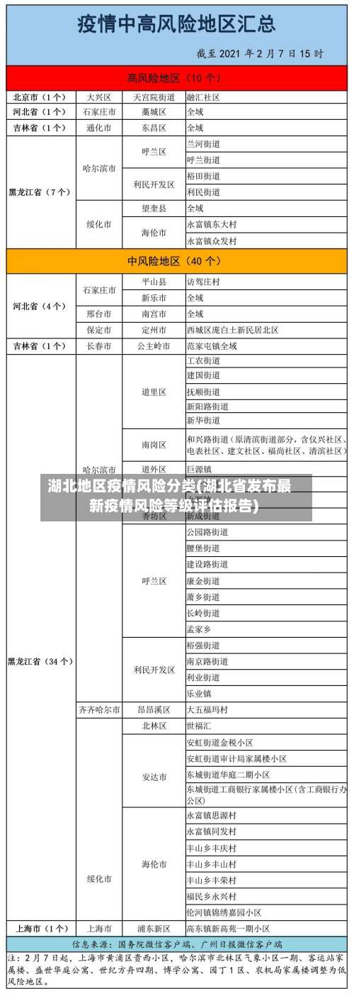 湖北地区疫情风险分类(湖北省发布最新疫情风险等级评估报告)-第2张图片