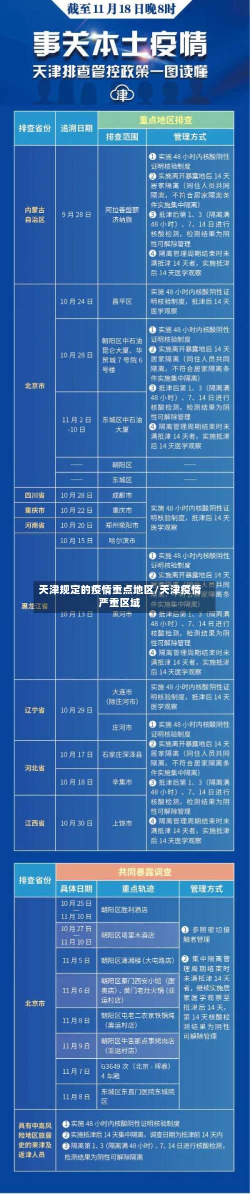 天津规定的疫情重点地区/天津疫情严重区域-第1张图片