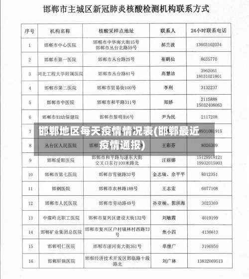 邯郸地区每天疫情情况表(邯郸最近疫情通报)-第1张图片