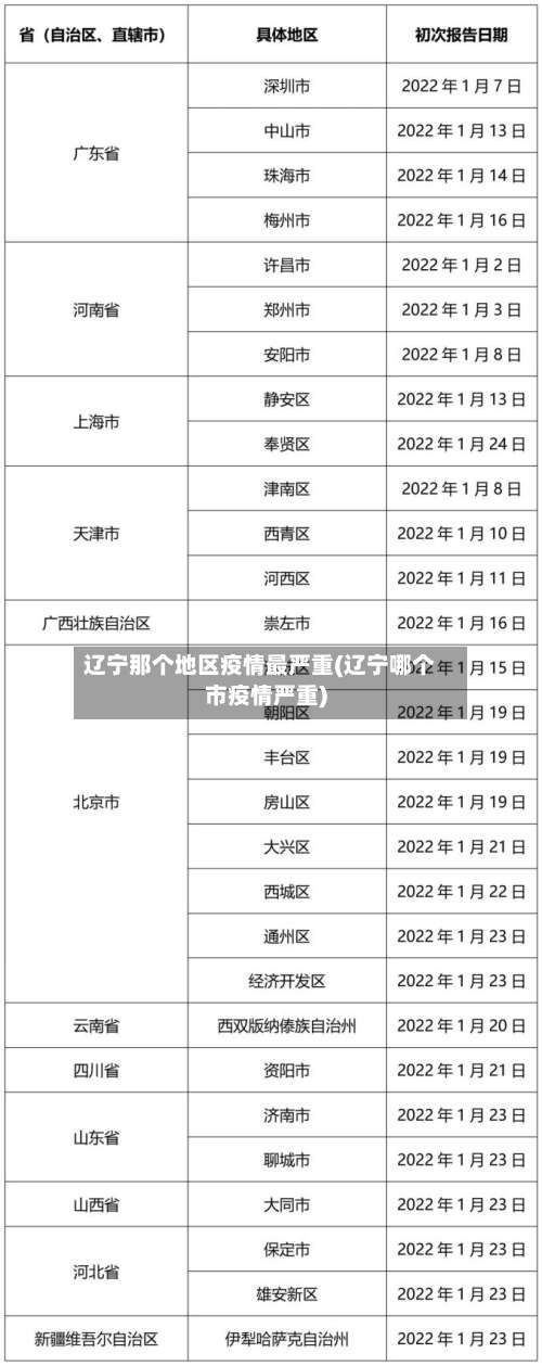 辽宁那个地区疫情最严重(辽宁哪个市疫情严重)-第3张图片