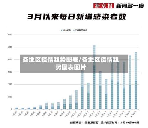 各地区疫情趋势图表/各地区疫情趋势图表图片-第1张图片