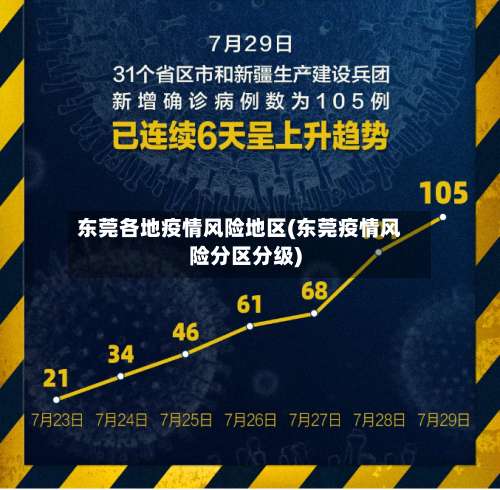东莞各地疫情风险地区(东莞疫情风险分区分级)-第1张图片